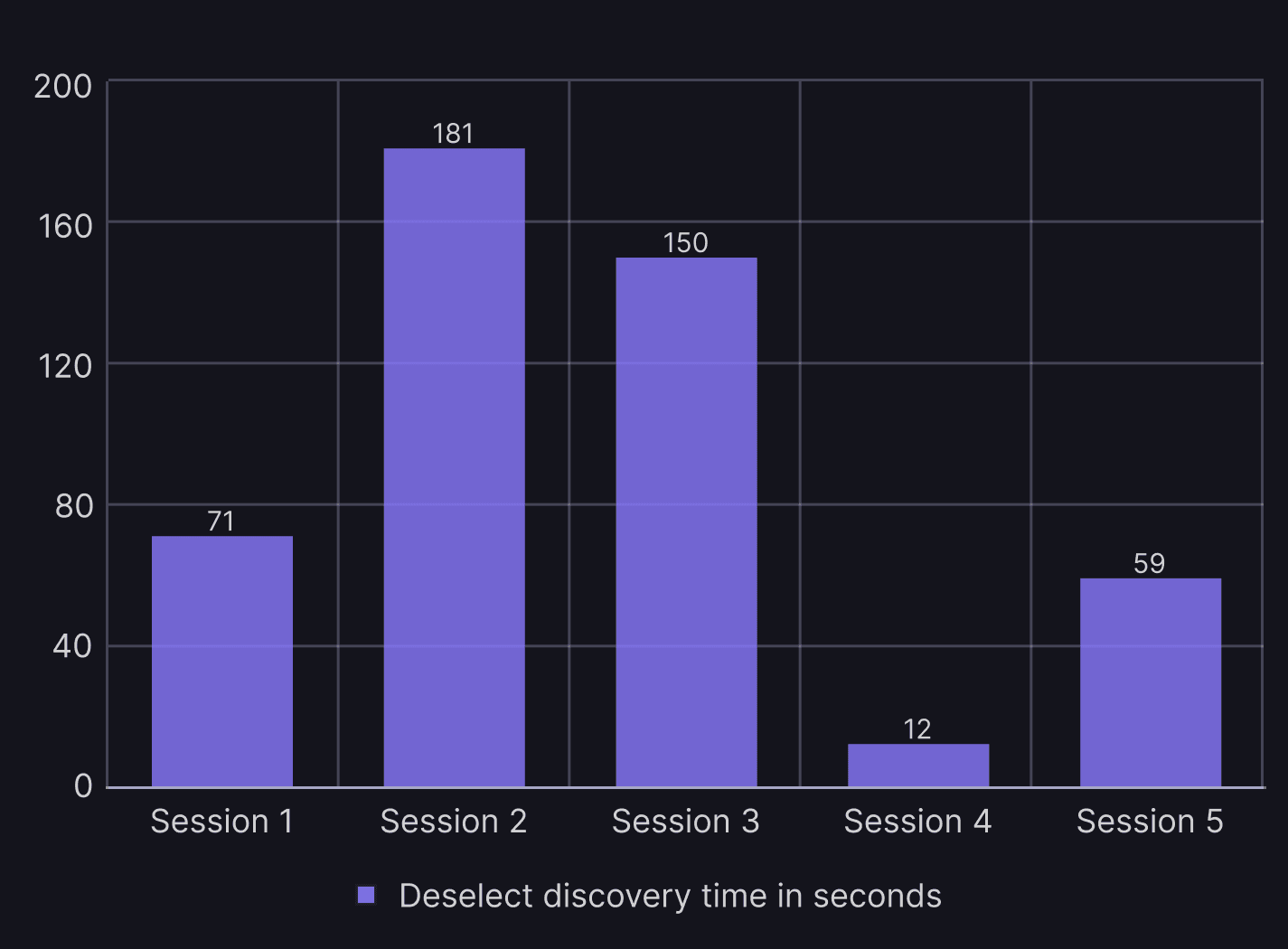 Deselect discovery time in seconds bar chart
