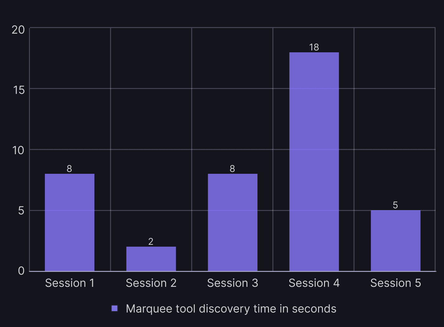Marquee tool discovery time in seconds bar chart