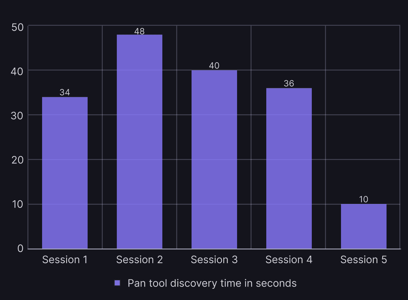 Pan tool discovery time in seconds bar chart