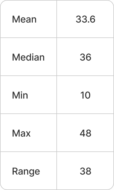 Pan tool time-on-task stats