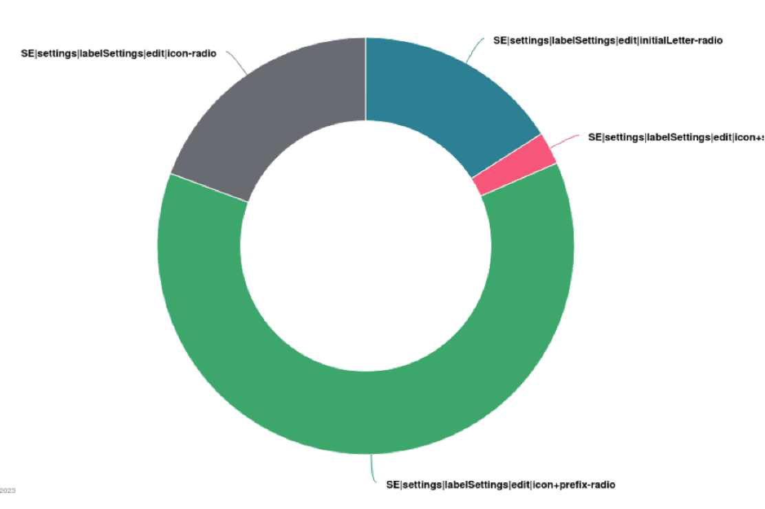 Donut chart of Label Settings click events showing icon+prefix dominating