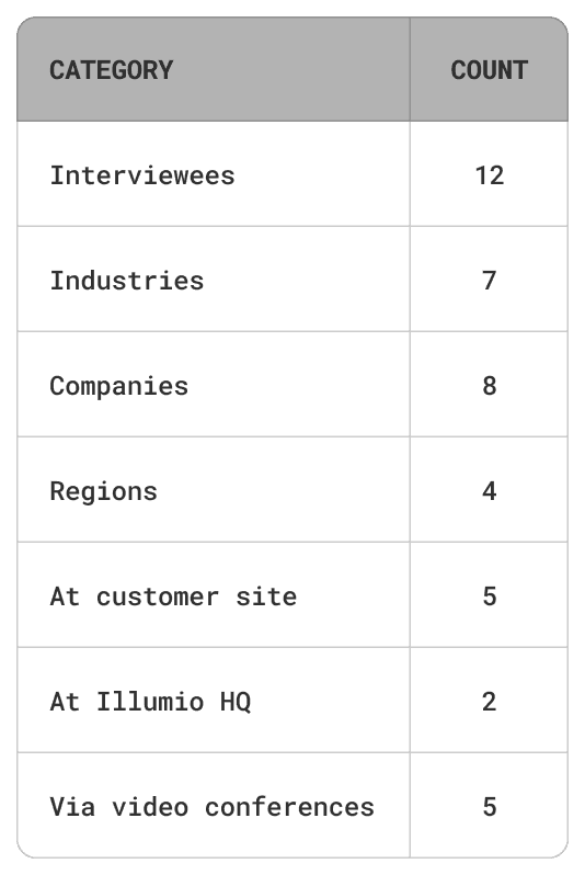 Field interview counts by category